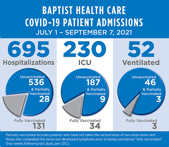Graphic of Baptist Health Care Covid-19 Patient admissions-